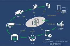 二维码激光打标溯源系统应用分析